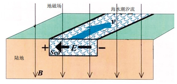 潮汐地磁干扰对管道阴极保护系统的影响及缓解措施